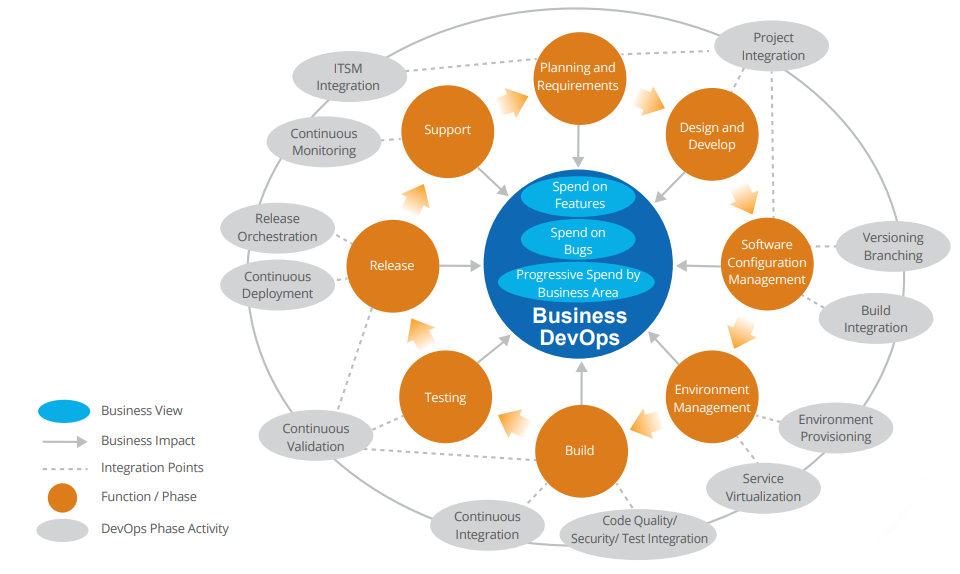 DevOps Framework in context to ALM: